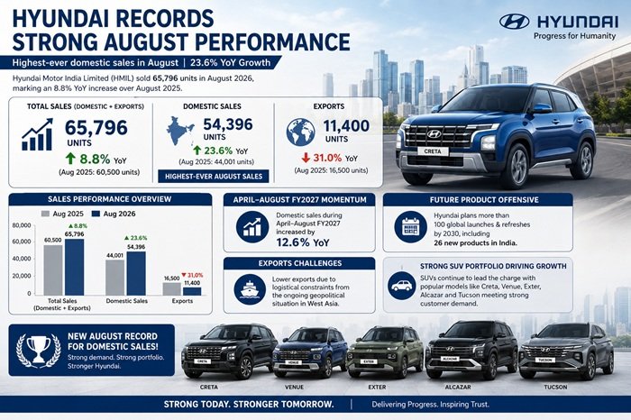 Hyundai Sales in August 2026